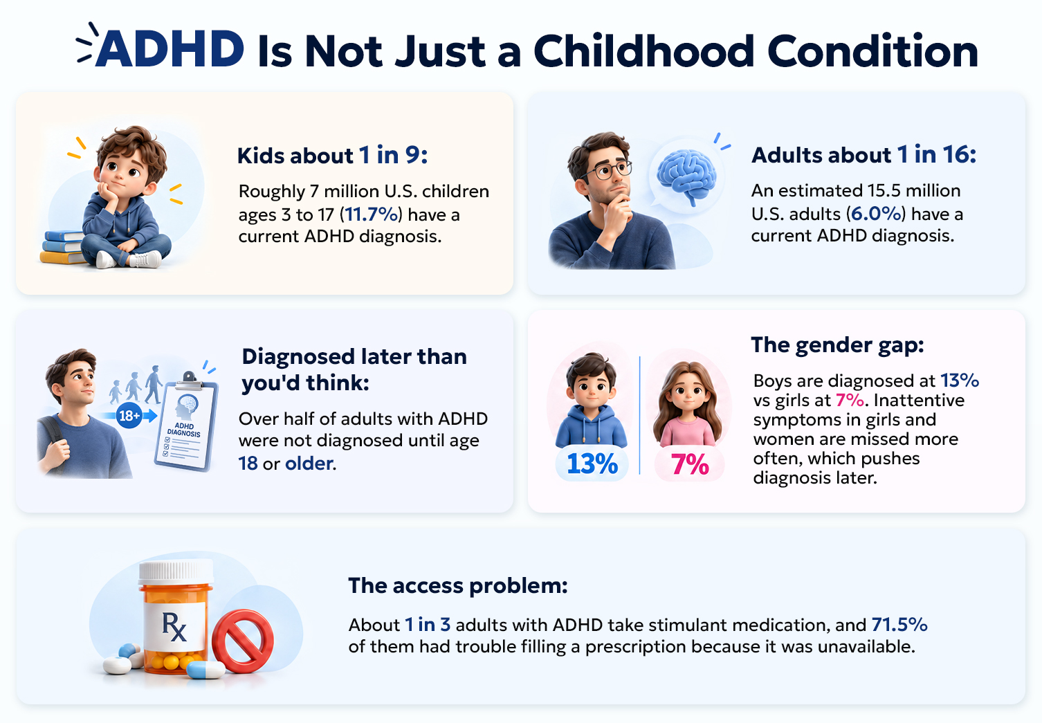 ADHD diagnosis statistics across age and gender